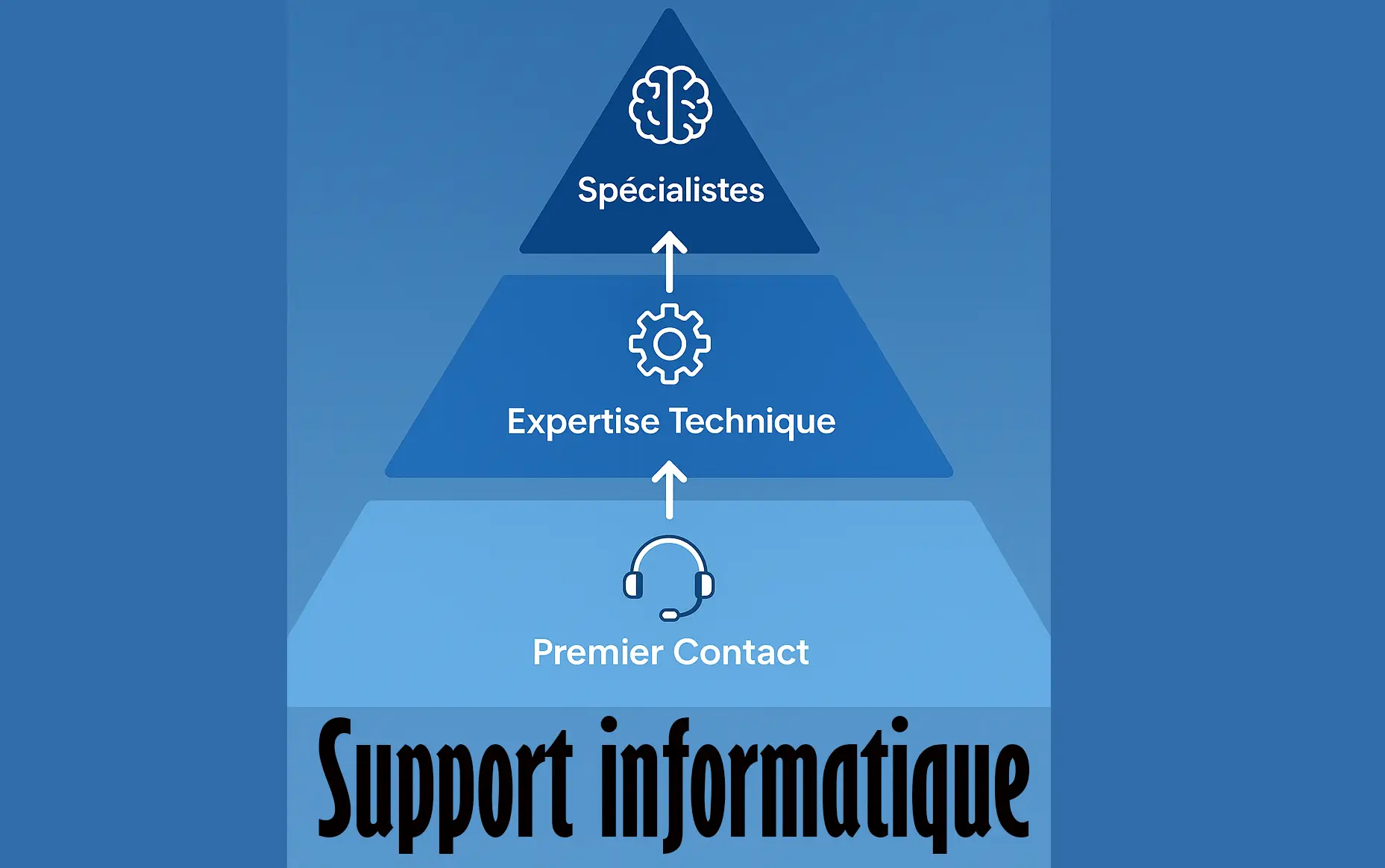 Escalade support informatique